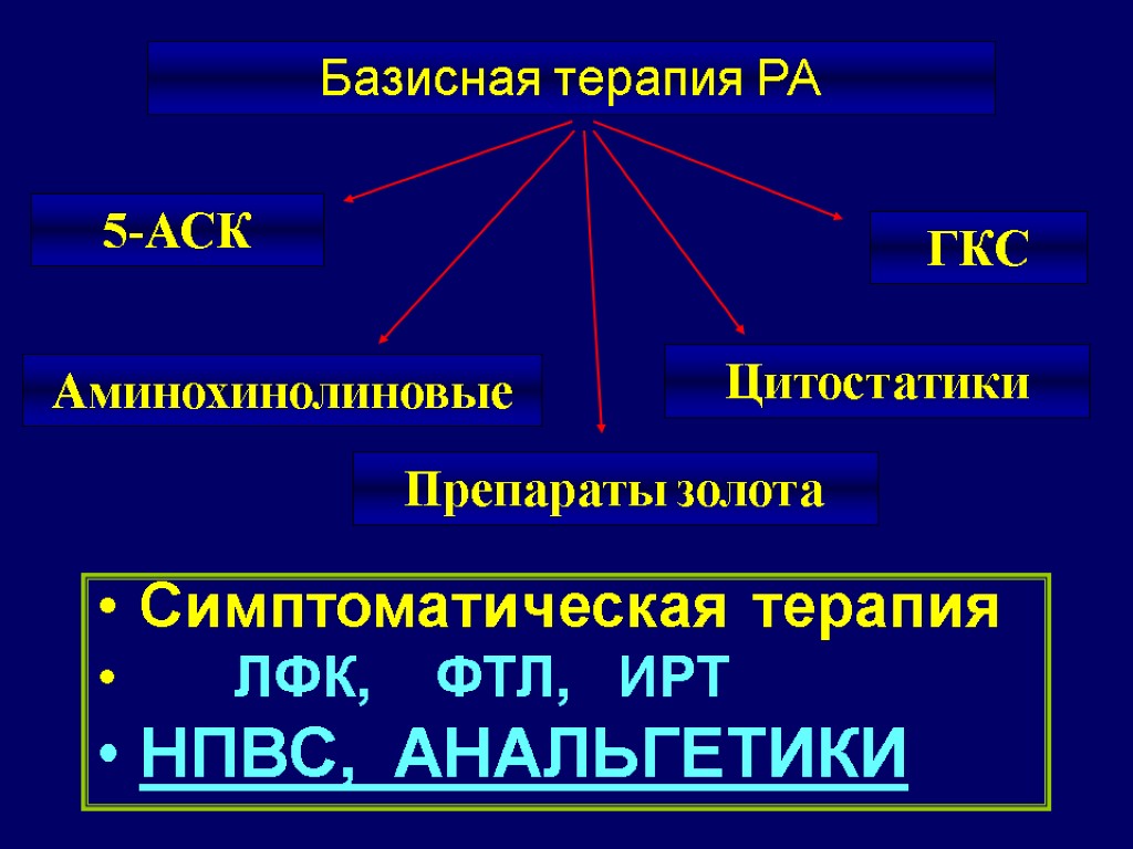 Базисная терапия РА 5-АСК ГКС Препараты золота Аминохинолиновые Цитостатики Симптоматическая терапия ЛФК, ФТЛ, ИРТ